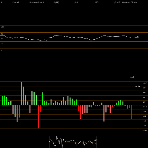 RSI & MRSI charts DJ-UBS Aluminum TR Sub-Idx ETN Ipath JJU share AMEX Stock Exchange 