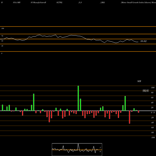 RSI & MRSI charts Mstar Small Growth Index Ishares JKK share AMEX Stock Exchange 