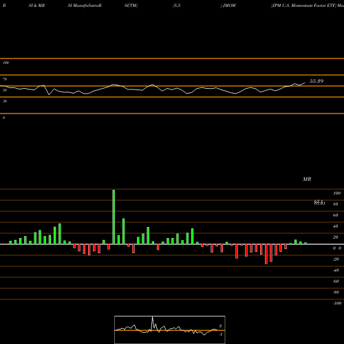 RSI & MRSI charts JPM U.S. Momentum Factor ETF JMOM share AMEX Stock Exchange 