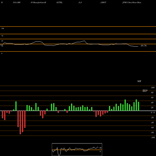 RSI & MRSI charts JPM Ultra-Short Municipal ETF JMST share AMEX Stock Exchange 