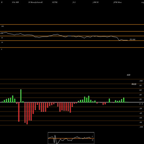 RSI & MRSI charts JPM Municipal ETF JMUB share AMEX Stock Exchange 