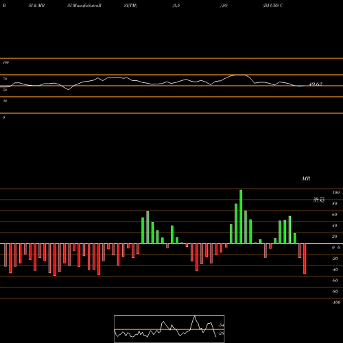 RSI & MRSI charts DJ-UBS Coffee TR Sub-Idx ETN Ipath JO share AMEX Stock Exchange 
