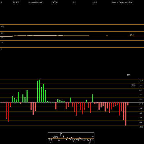 RSI & MRSI charts General Employment Enterprises JOB share AMEX Stock Exchange 