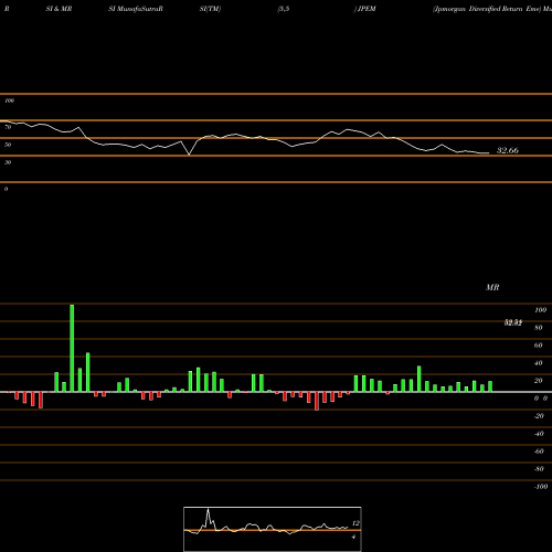RSI & MRSI charts Jpmorgan Diversified Return Eme JPEM share AMEX Stock Exchange 