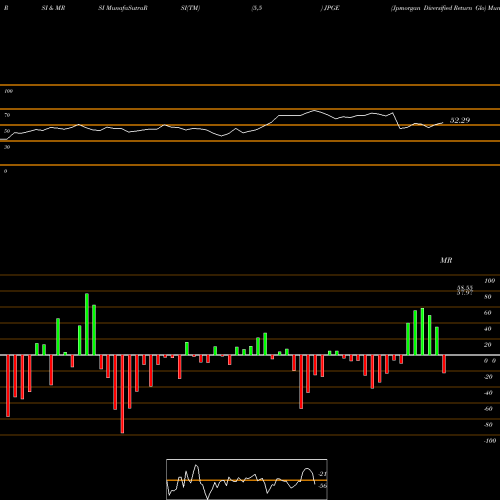 RSI & MRSI charts Jpmorgan Diversified Return Glo JPGE share AMEX Stock Exchange 