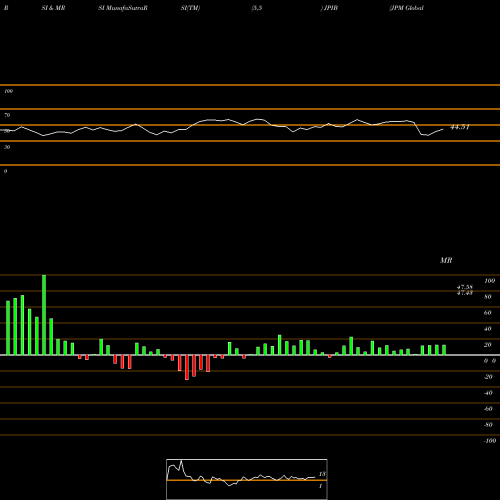 RSI & MRSI charts JPM Global Bond Opportunities ETF JPIB share AMEX Stock Exchange 