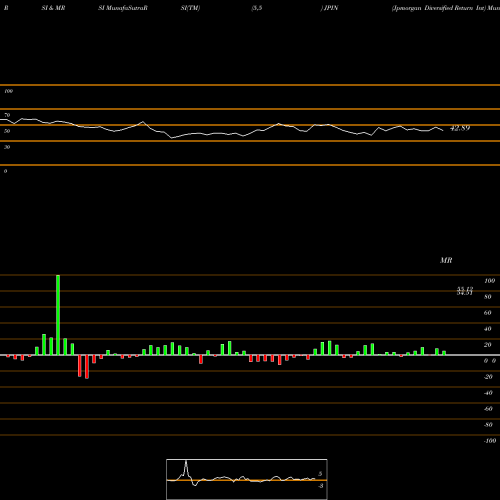 RSI & MRSI charts Jpmorgan Diversified Return Int JPIN share AMEX Stock Exchange 