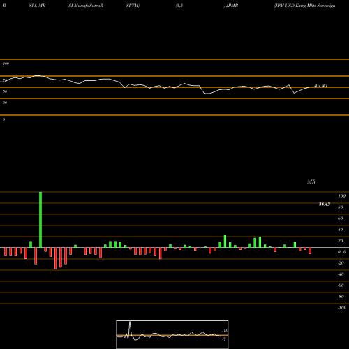 RSI & MRSI charts JPM USD Emrg Mkts Sovereign Bond ETF JPMB share AMEX Stock Exchange 
