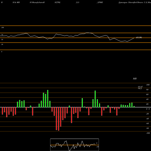 RSI & MRSI charts Jpmorgan Diversified Return U.S JPME share AMEX Stock Exchange 