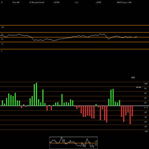 RSI & MRSI charts MSCI Japan Minimum Vola Ishares JPMV share AMEX Stock Exchange 