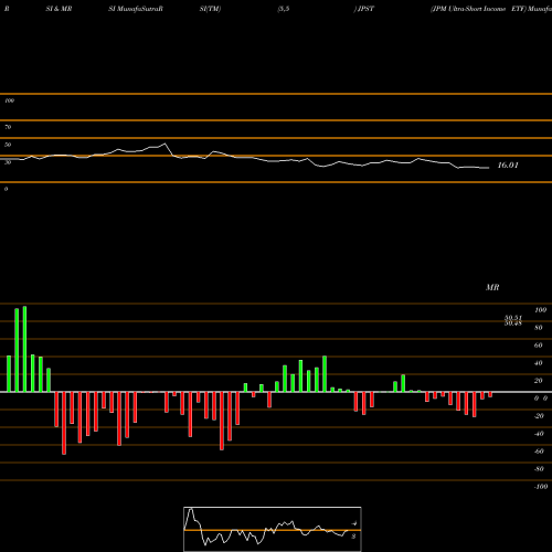RSI & MRSI charts JPM Ultra-Short Income ETF JPST share AMEX Stock Exchange 