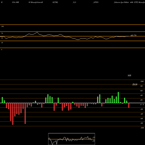 RSI & MRSI charts Ishares Jpx-Nikkei 400 ETF JPXN share AMEX Stock Exchange 