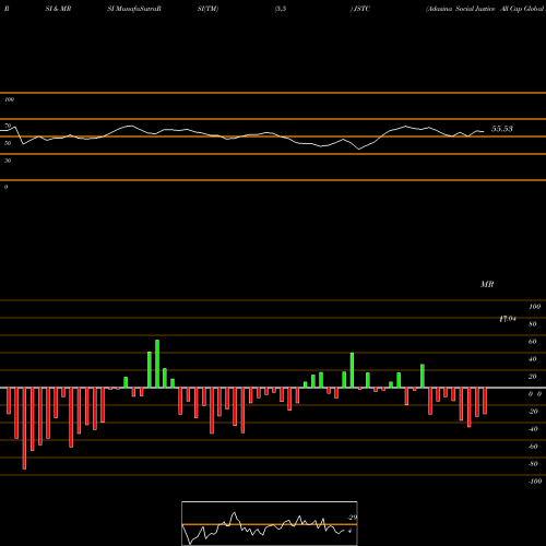 RSI & MRSI charts Adasina Social Justice All Cap Global ETF JSTC share AMEX Stock Exchange 