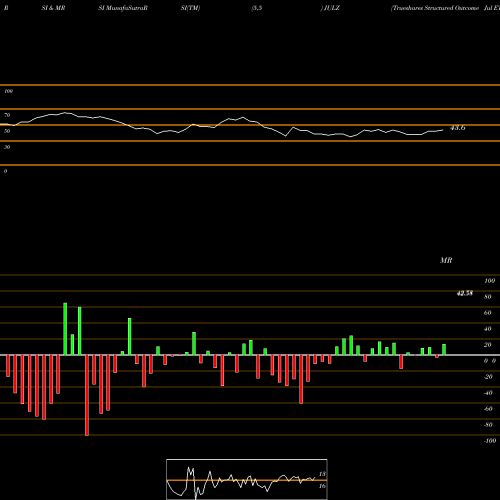 RSI & MRSI charts Trueshares Structured Outcome Jul ETF JULZ share AMEX Stock Exchange 