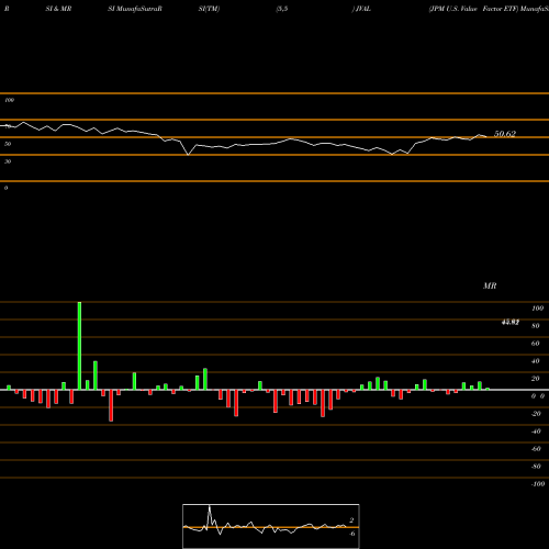 RSI & MRSI charts JPM U.S. Value Factor ETF JVAL share AMEX Stock Exchange 