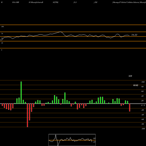 RSI & MRSI charts S&P Global Utilities Ishares JXI share AMEX Stock Exchange 
