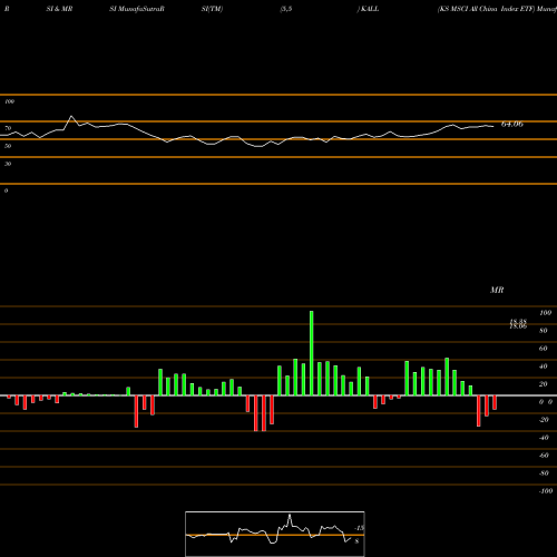 RSI & MRSI charts KS MSCI All China Index ETF KALL share AMEX Stock Exchange 