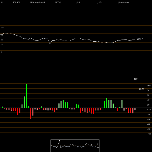 RSI & MRSI charts Kraneshares Bosera MSCI China A KBA share AMEX Stock Exchange 