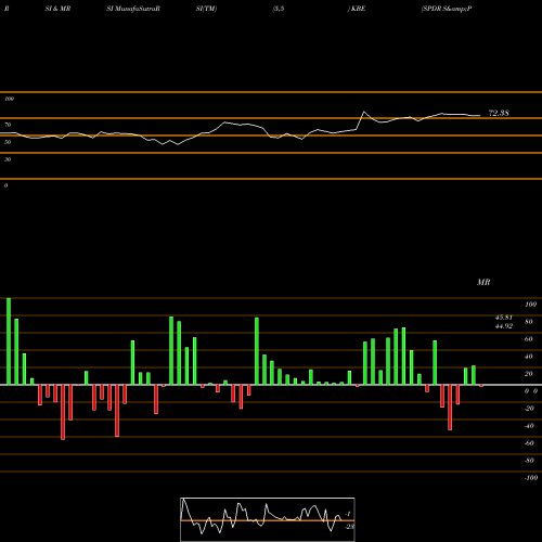 RSI & MRSI charts SPDR S&P Bank ETF KBE share AMEX Stock Exchange 