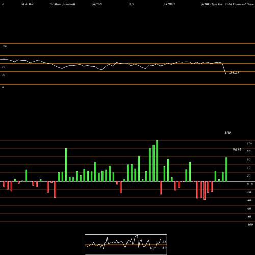 RSI & MRSI charts KBW High Div Yield Financial Powershares KBWD share AMEX Stock Exchange 