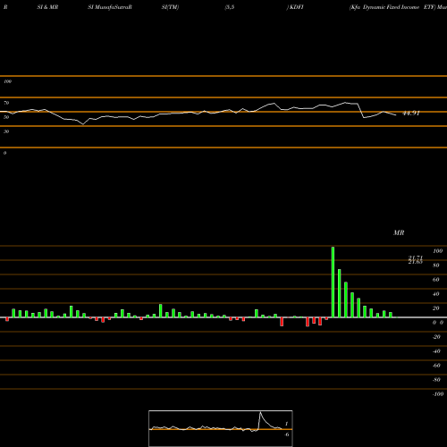 RSI & MRSI charts Kfa Dynamic Fixed Income ETF KDFI share AMEX Stock Exchange 
