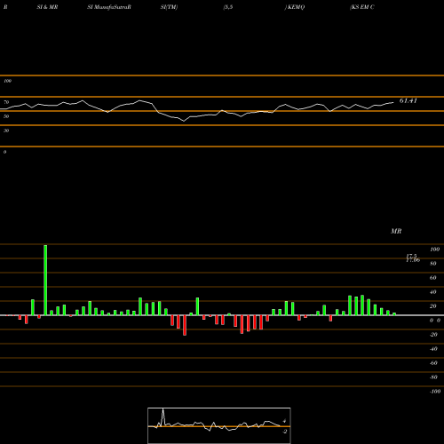 RSI & MRSI charts KS EM Consumer Technology Index ETF KEMQ share AMEX Stock Exchange 