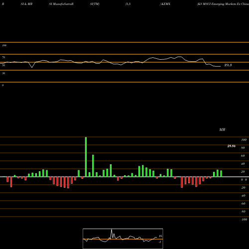 RSI & MRSI charts KS MSCI Emerging Markets Ex China Index ETF KEMX share AMEX Stock Exchange 