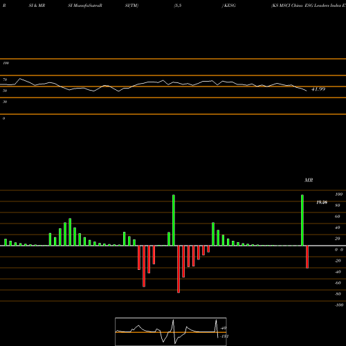 RSI & MRSI charts KS MSCI China ESG Leaders Index ETF KESG share AMEX Stock Exchange 