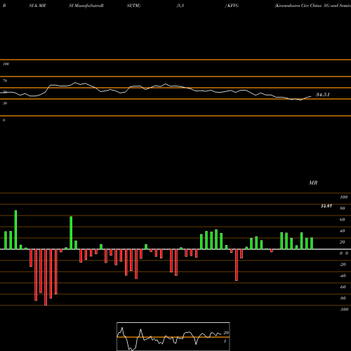 RSI & MRSI charts Kraneshares Cicc China 5G And Semiconductor ETF KFVG share AMEX Stock Exchange 