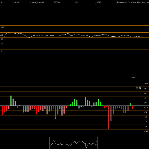 RSI & MRSI charts Kraneshares Csi China Five Year KFYP share AMEX Stock Exchange 