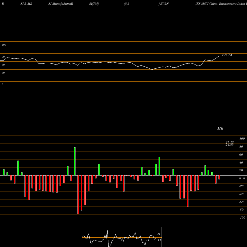 RSI & MRSI charts KS MSCI China Environment Index ETF KGRN share AMEX Stock Exchange 