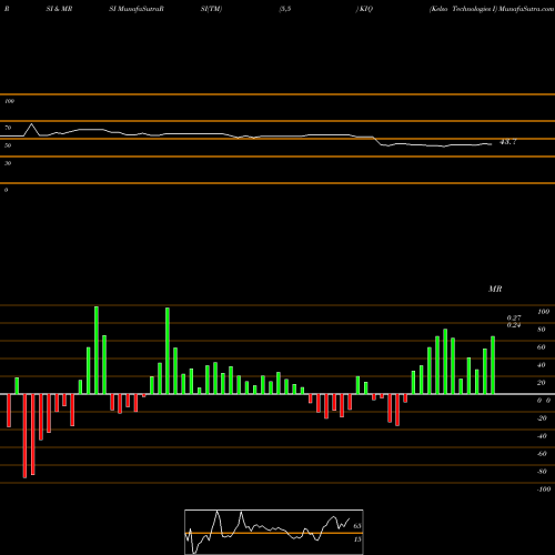 RSI & MRSI charts Kelso Technologies I KIQ share AMEX Stock Exchange 