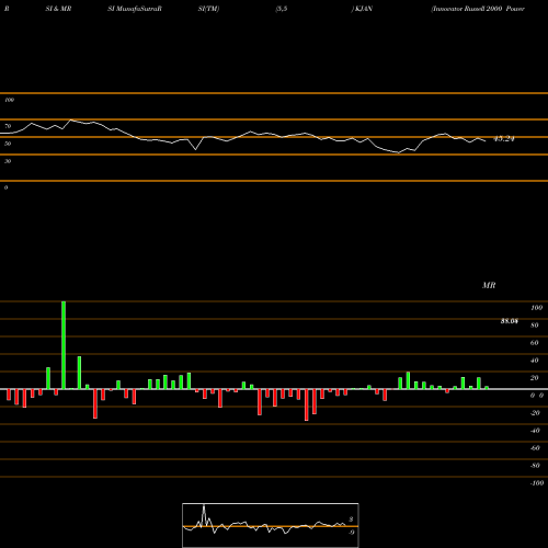 RSI & MRSI charts Innovator Russell 2000 Power Buffer ETF Jan KJAN share AMEX Stock Exchange 