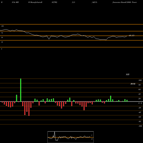 RSI & MRSI charts Innovator Russell 2000 Power Buffer ETF July KJUL share AMEX Stock Exchange 