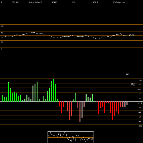 RSI & MRSI charts Exchange Listed Funds Trust Gav KLDW share AMEX Stock Exchange 