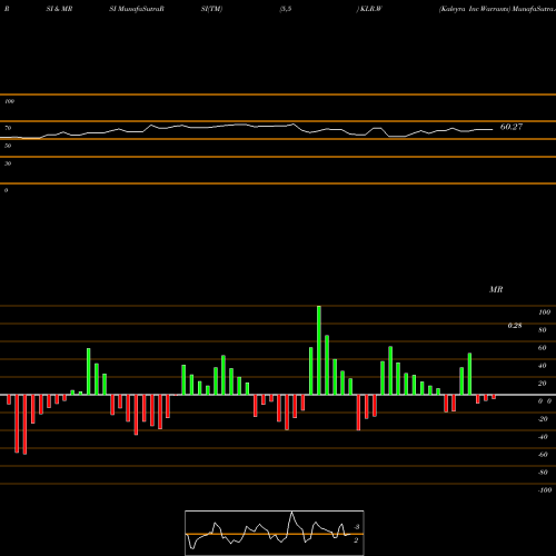 RSI & MRSI charts Kaleyra Inc Warrants KLR.W share AMEX Stock Exchange 