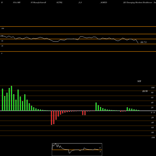 RSI & MRSI charts KS Emerging Markets Healthcare Index ETF KMED share AMEX Stock Exchange 