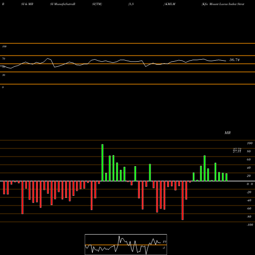 RSI & MRSI charts Kfa Mount Lucas Index Strategy ETF KMLM share AMEX Stock Exchange 