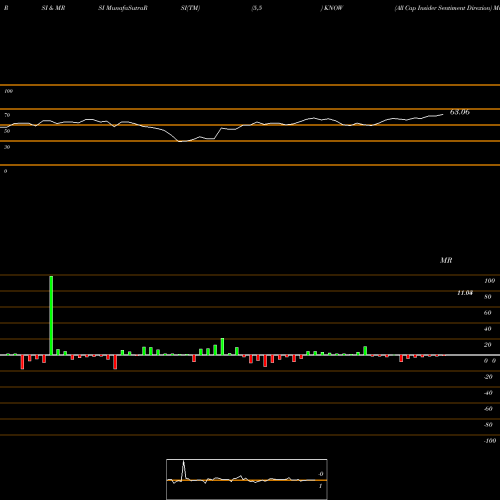 RSI & MRSI charts All Cap Insider Sentiment Direxion KNOW share AMEX Stock Exchange 