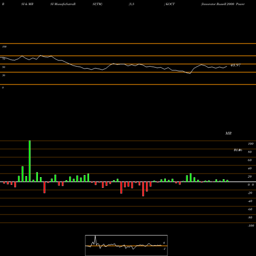 RSI & MRSI charts Innovator Russell 2000 Power Buffer ETF Oct KOCT share AMEX Stock Exchange 