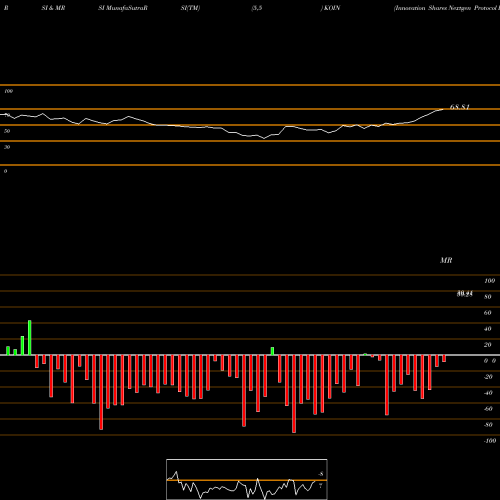 RSI & MRSI charts Innovation Shares Nextgen Protocol ETF KOIN share AMEX Stock Exchange 