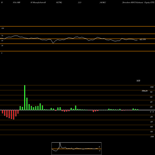 RSI & MRSI charts Xtrackers MSCI Kokusai Equity ETF KOKU share AMEX Stock Exchange 