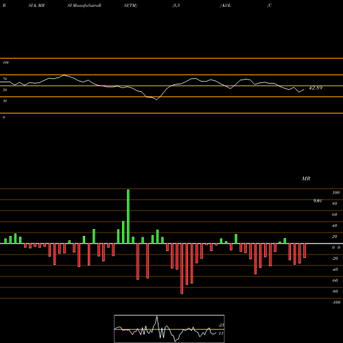 RSI & MRSI charts Coal ETF Market Vectors KOL share AMEX Stock Exchange 