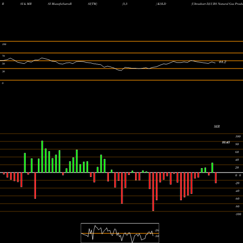 RSI & MRSI charts Ultrashort DJ-UBS Natural Gas Proshares KOLD share AMEX Stock Exchange 