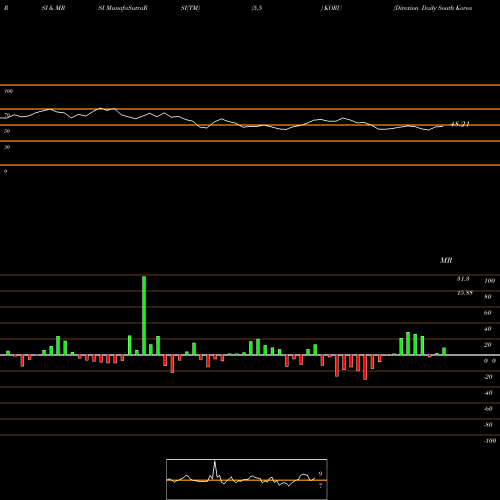 RSI & MRSI charts Direxion Daily South Korea Bull KORU share AMEX Stock Exchange 
