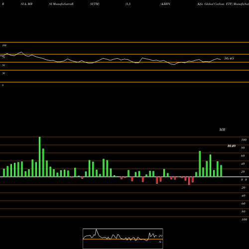 RSI & MRSI charts Kfa Global Carbon ETF KRBN share AMEX Stock Exchange 