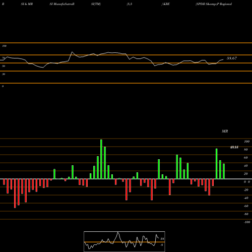 RSI & MRSI charts SPDR S&P Regional Banking ETF KRE share AMEX Stock Exchange 