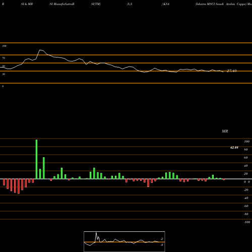 RSI & MRSI charts Ishares MSCI Saudi Arabia Cappe KSA share AMEX Stock Exchange 