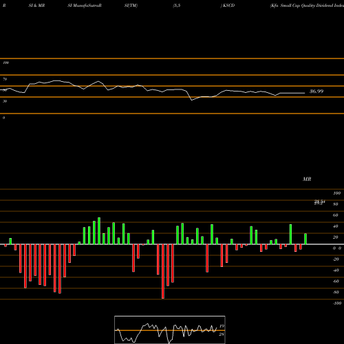 RSI & MRSI charts Kfa Small Cap Quality Dividend Index ETF KSCD share AMEX Stock Exchange 