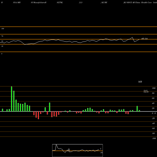RSI & MRSI charts KS MSCI All China Health Care Index ETF KURE share AMEX Stock Exchange 